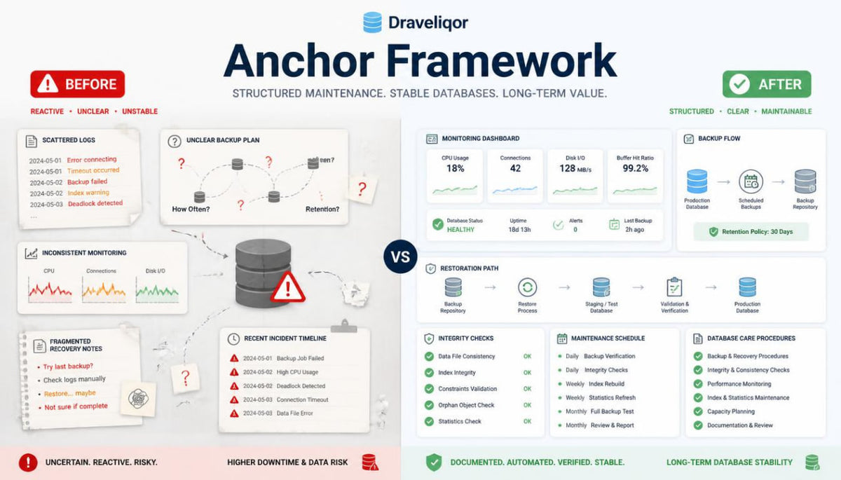 A digital infographic comparing the Draveliqor Anchor Framework 'Before' and 'After' states. The left side, labeled 'BEFORE' in red, shows a reactive, uncertain database setup with warning icons and red text.