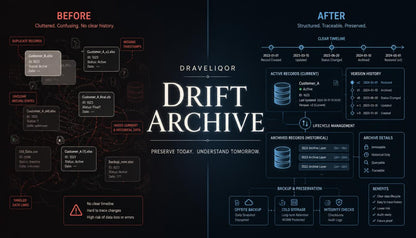 A digital infographic titled 'Drift Archive' by Draveliqor , comparing a 'Before' state of unstructured, confusing data with an 'After' state of structured, traceable data, using dark UI-style panels and icons.