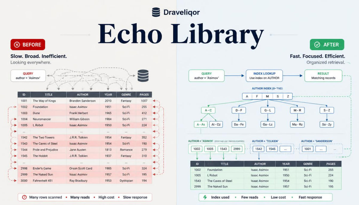 A digital infographic comparing the 'Before' and 'After' states of using Draveliqor Echo Library tool. The left side, labeled 'Before', shows a slow, inefficient manual query table with red highlights.