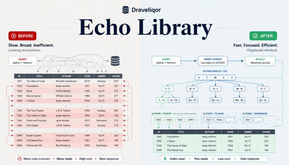 A digital infographic comparing the 'Before' and 'After' states of using Draveliqor Echo Library tool. The left side, labeled 'Before', shows a slow, inefficient manual query table with red highlights.