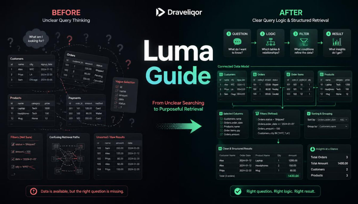 A digital infographic poster titled 'Luma Guide' by Dravellqor, comparing 'Before' and 'After' states of undersearch query thinking, featuring dark UI panels, green accents, and a central green arrow.