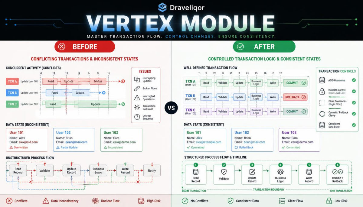 An infographic comparison titled 'Vertex Module' by Draveliqor , showing a side-by-side 'Before' and 'After' transaction flow diagram with tables, icons, and colored headers on a dark background.